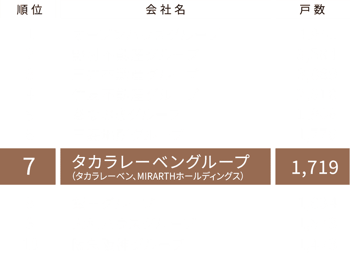 2024年全国分譲マンション売主グループ別供給戸数ランキング 第7位
