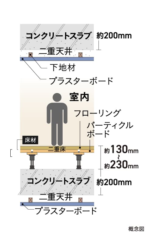 生活音に配慮した二重床・二重天井