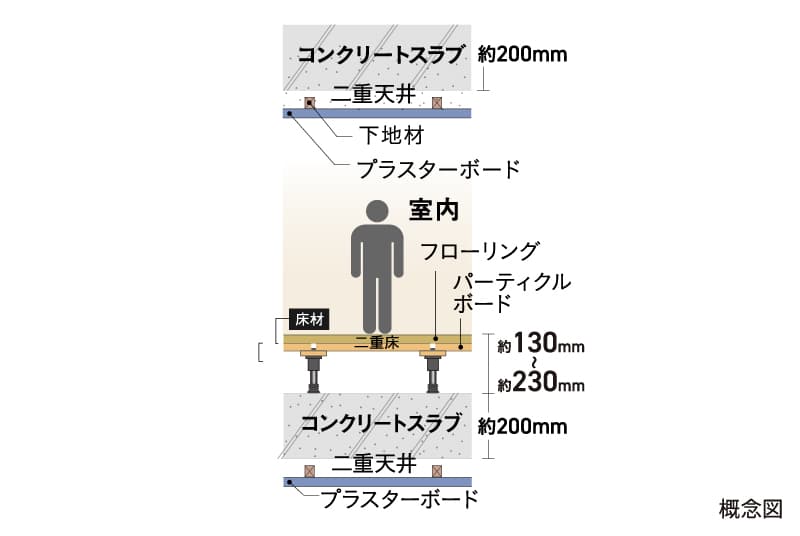 生活音に配慮した二重床・二重天井
