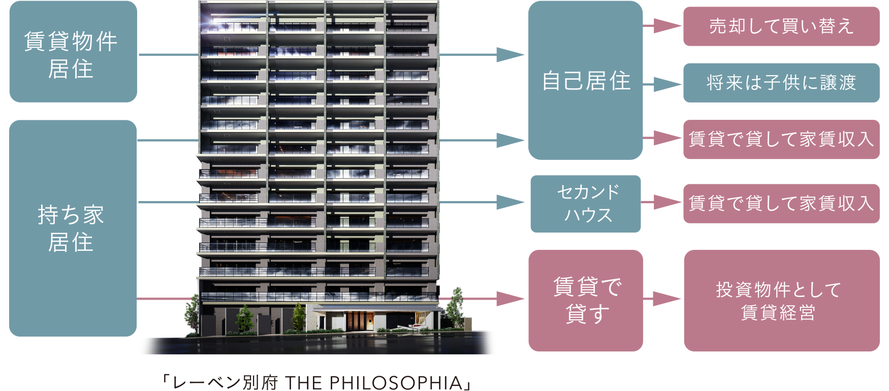 「レーベン別府 THE PHILOSOPHIA」