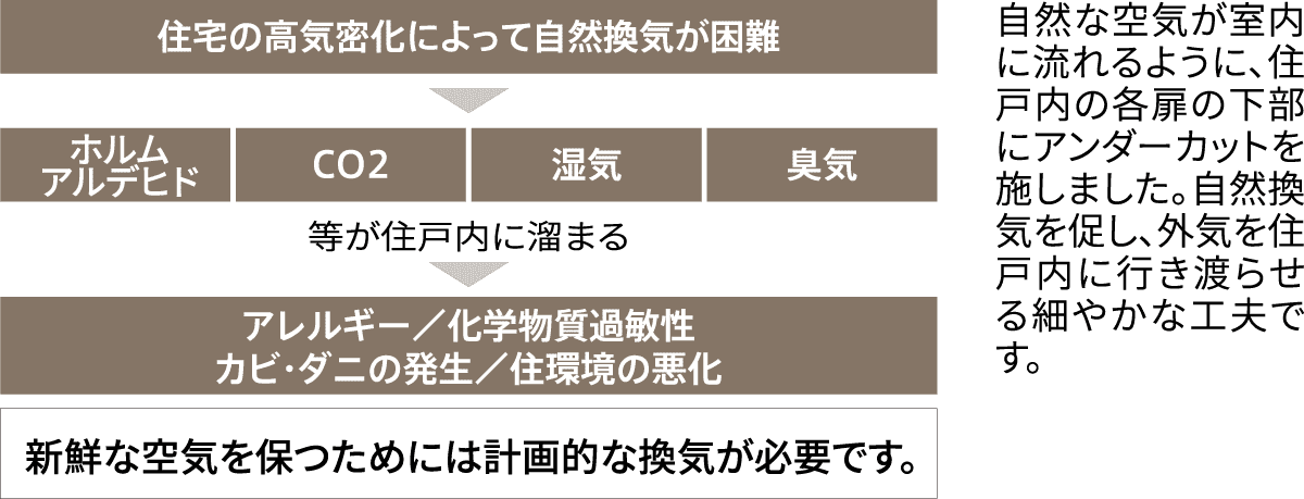 24時間換気システム