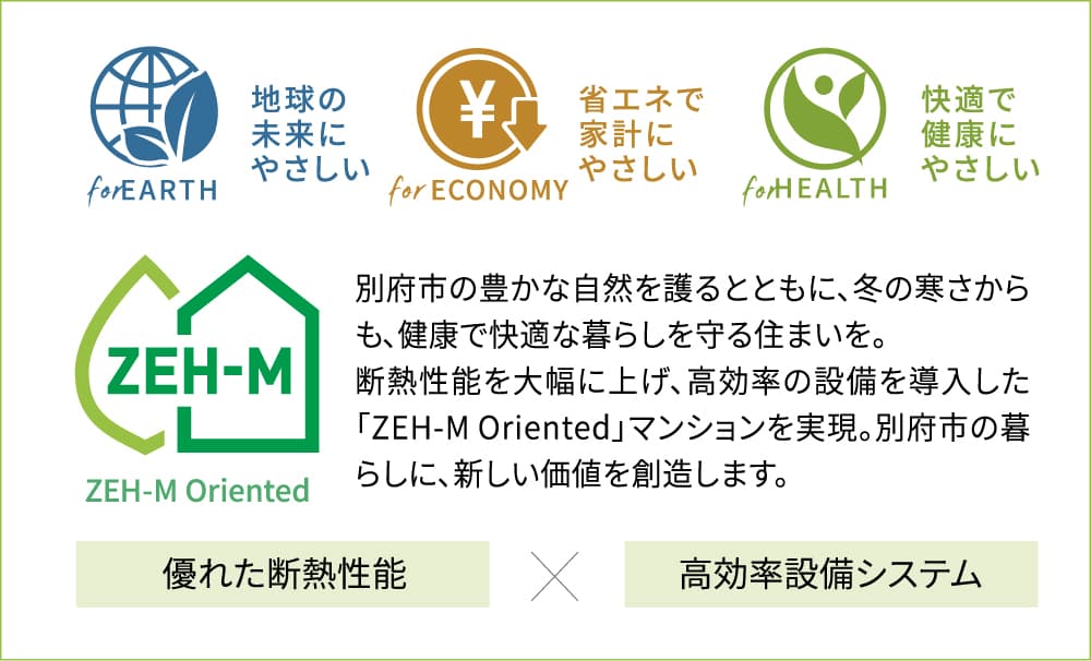別府市の豊かな自然を護るとともに、冬の寒さからも、健康で快適な暮らしを守る住まいを。
                  断熱性能を大幅に上げ、高効率の設備を導入した「ZEH-MOriented」マンションを実現。別府市の暮らしに、新しい価値を創造します。
