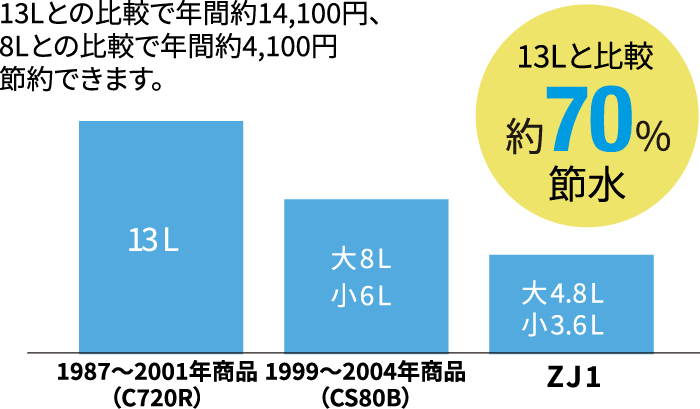 しっかり節水