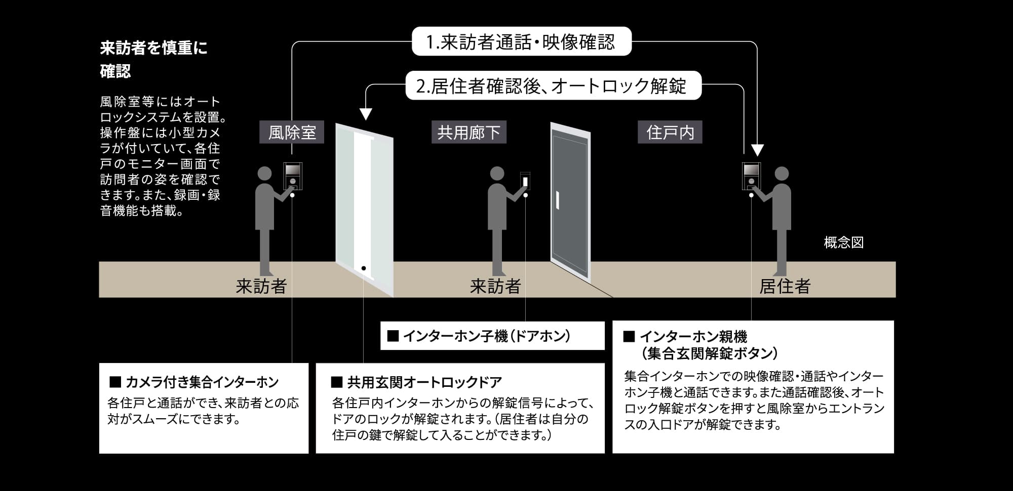 オートロックシステム