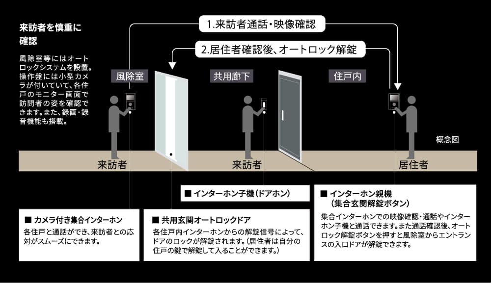 オートロックシステム