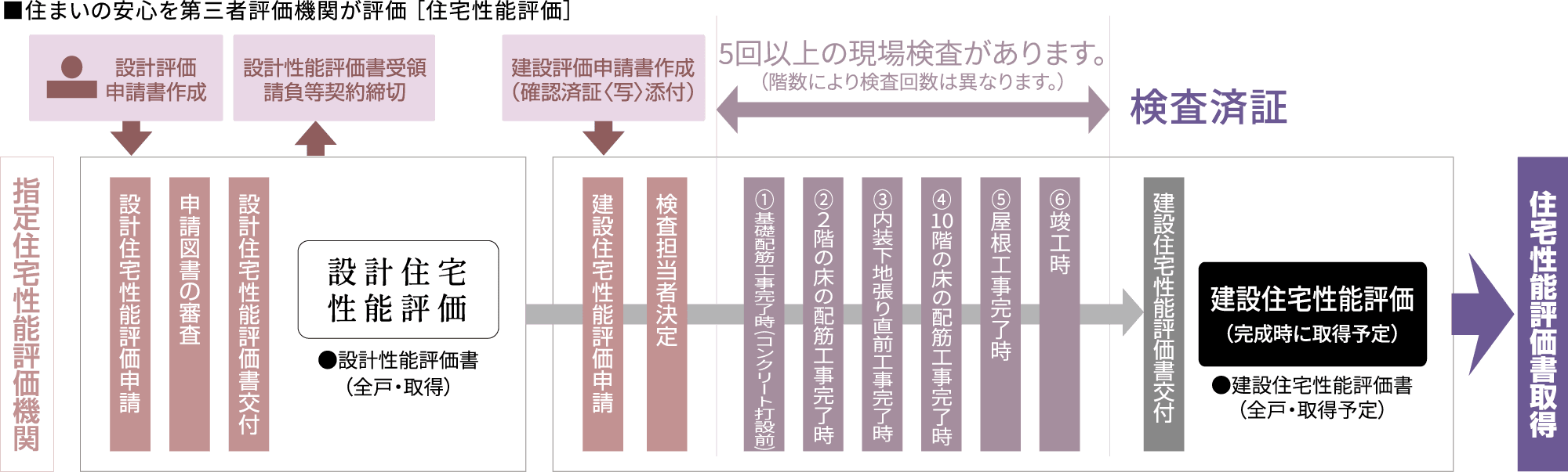住宅性能評価書取得フロー