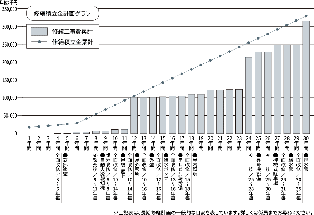 修繕積立金計画グラフ