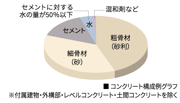 コンクリート構成例グラフ