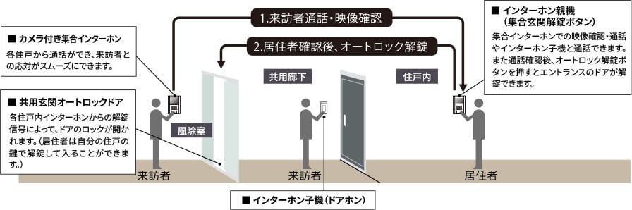 オートロックシステム