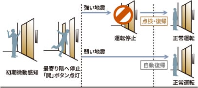 初期微動感知型