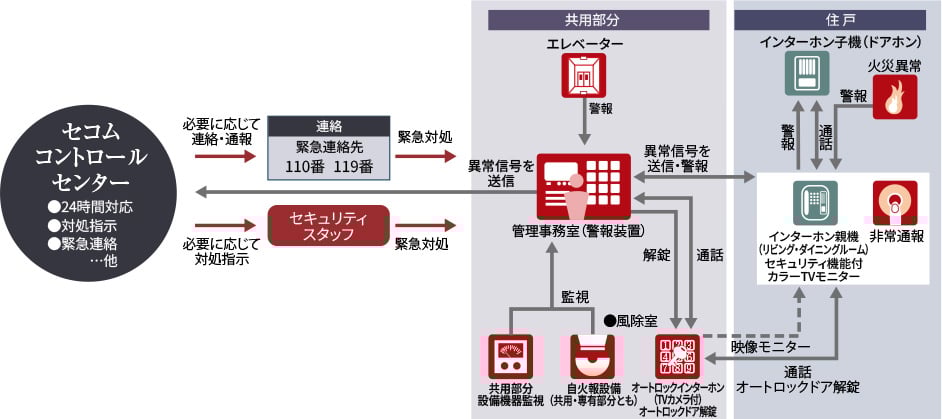 セコムセキュリティシステム