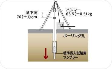 地盤調査