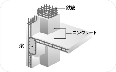 鉄筋コンクリート構造（RC構造）