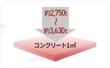 コンクリート強度（設計基準強度）
