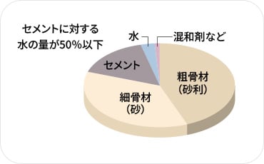 コンクリート水セメント比