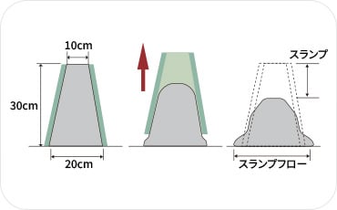 コンクリートスランプ試験