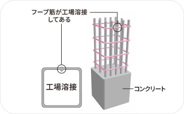 溶接閉鎖型フープ筋