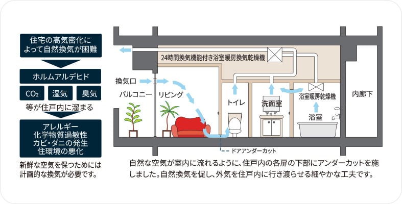 24時間換気システム