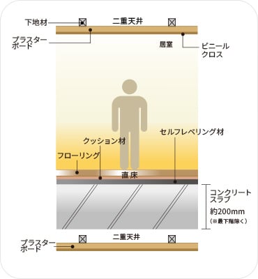 生活音に配慮した直床・二重天井