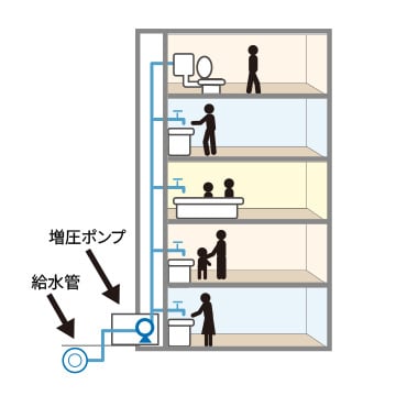 衛生的で効率の良い給水方式を採用
