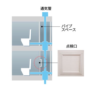 住戸内にパイプスペース点検口