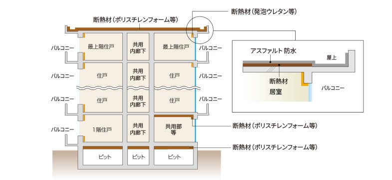 建物の防水・断熱性能