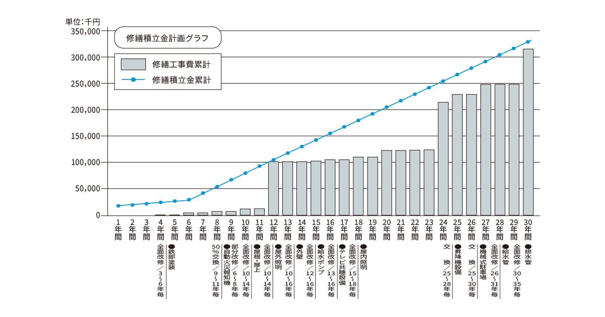 長期修繕計画の一般的な目安