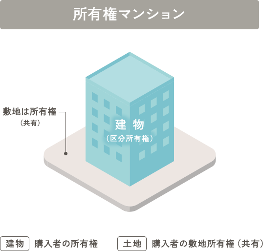 所有権マンション