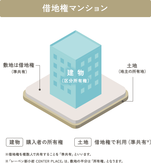 借地権マンション
