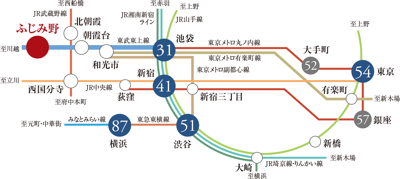 路線図：ふじみ野駅から池袋31分・新宿41分・渋谷51分・大手町52分・東京54分・横浜87分（通勤時）
