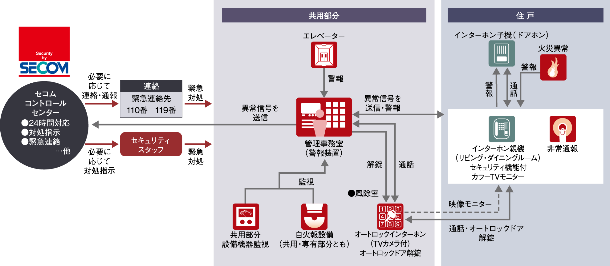 セコムセキュリティシステム(24時間遠隔監視システム)