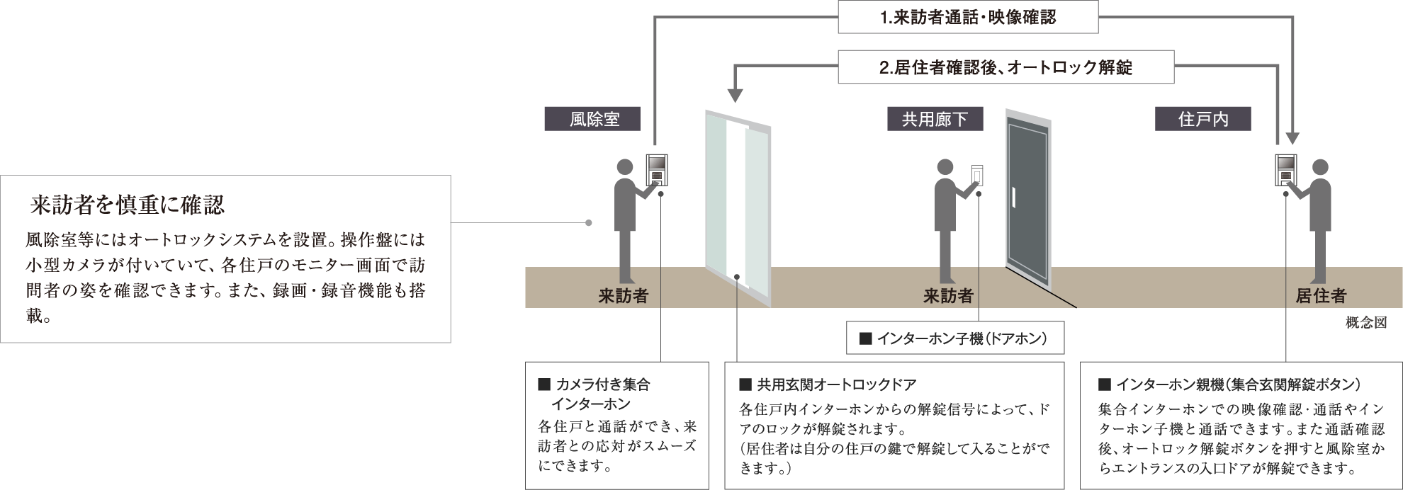 オートロックシステム