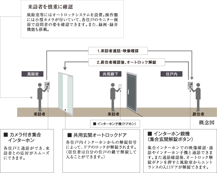 オートロックシステム