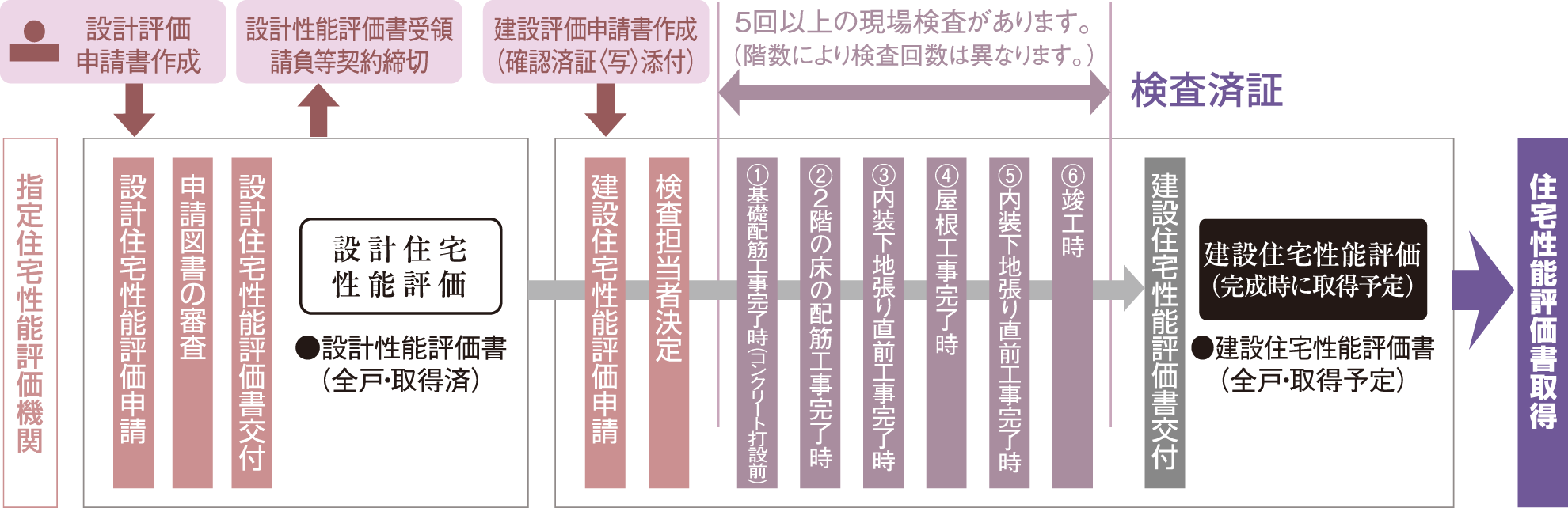住まいの安心を第三者評価機関が評価［住宅性能評価］