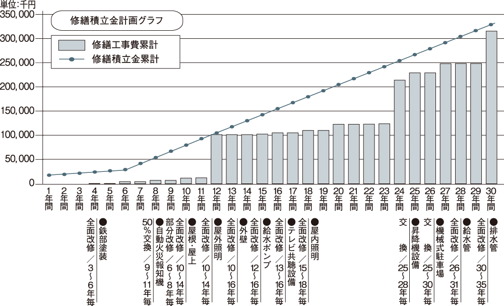 暮らしがいつまでも快適であり続けるために「長期修繕計画」
