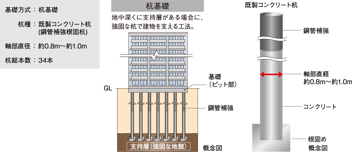 基礎の構造形式