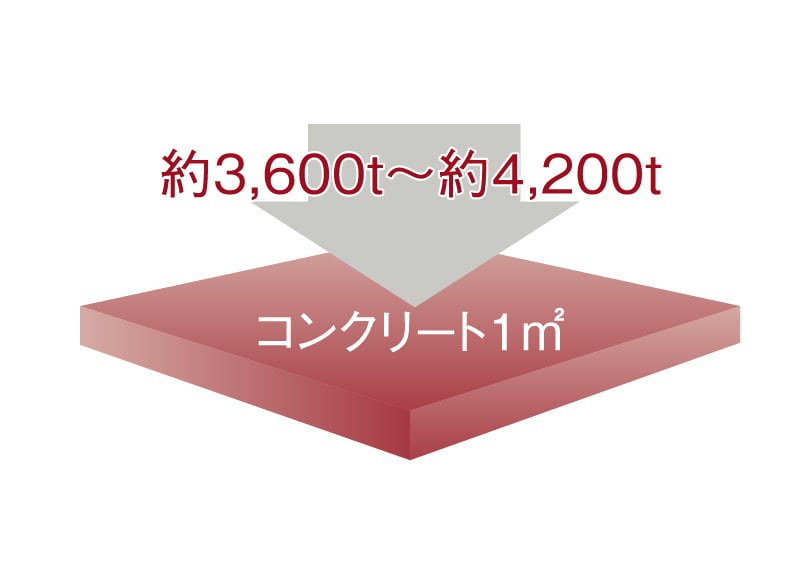 コンクリート強度