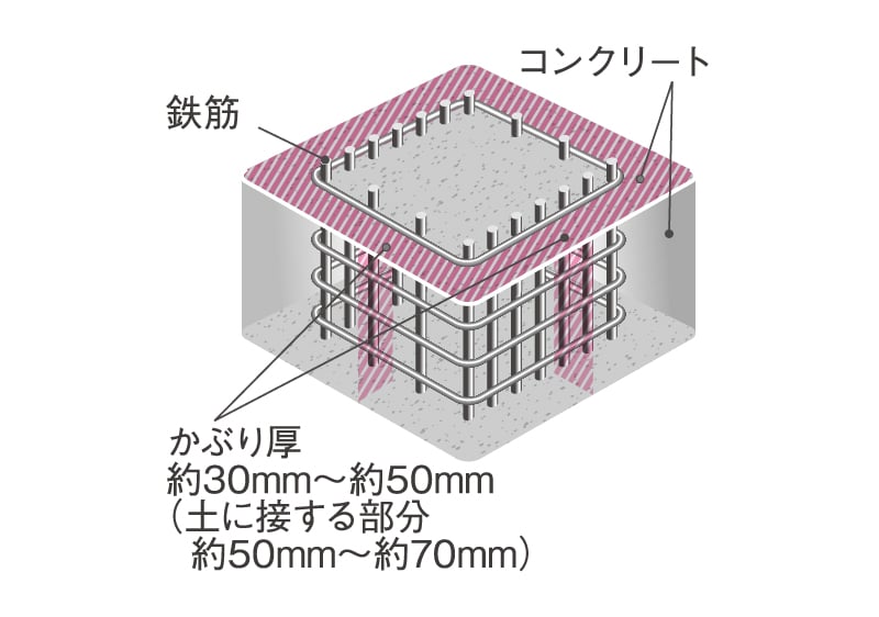 コンクリートかぶり厚