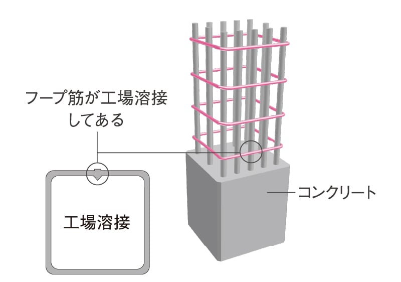 溶接閉鎖型フープ筋