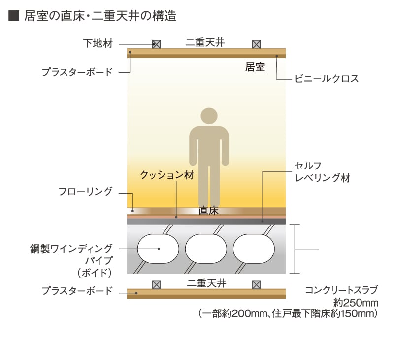 直床・二重天井