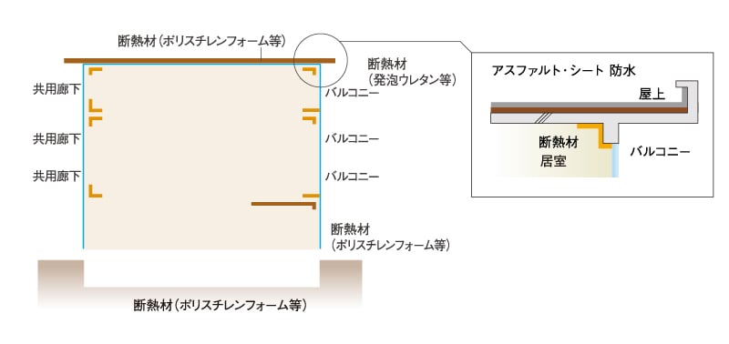 建物の防水・断熱性能<