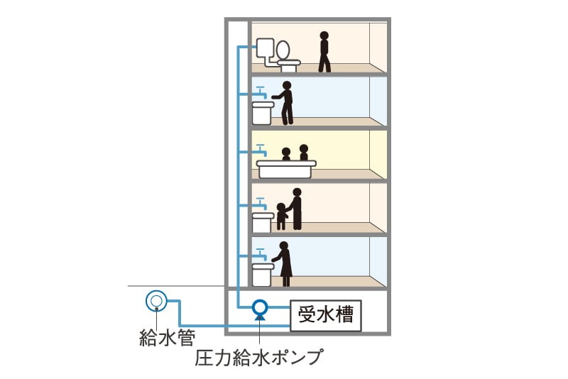 受水槽圧力給水方式