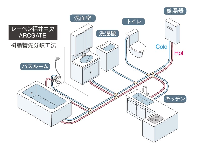 給水・給湯配管 (樹脂管先分岐工法)