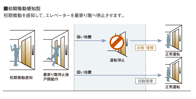 地震時のエレベーター管制運転