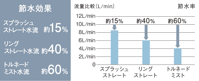 トルネードミスト水流