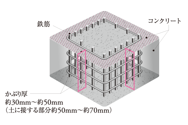 コンクリートかぶり厚