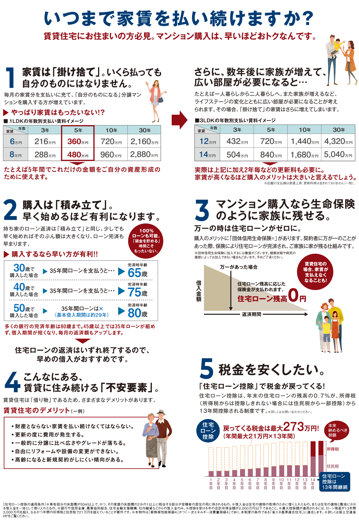 いつまで家賃を払い続けますか？
