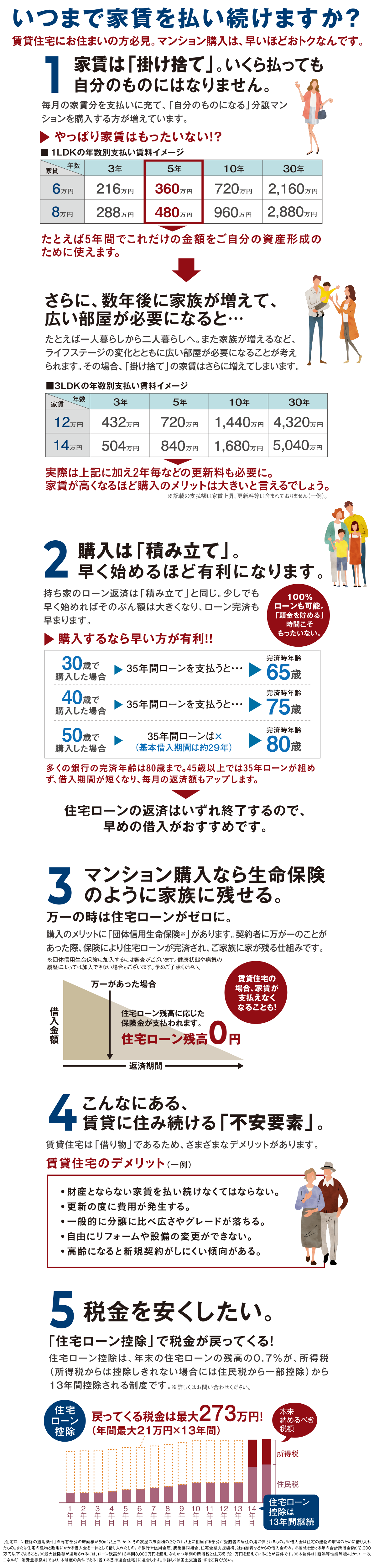 いつまで家賃を払い続けますか？