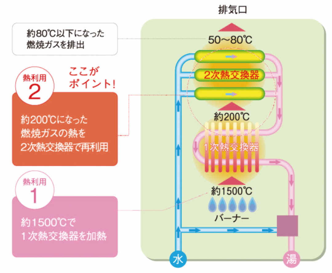 省エネ型ガス床暖房