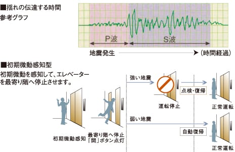 地震時のエレベーター管制運転